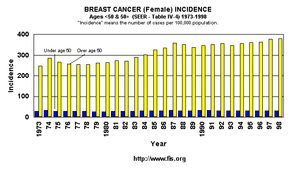 Incidence