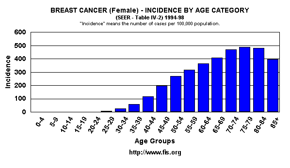 Incidence by Age