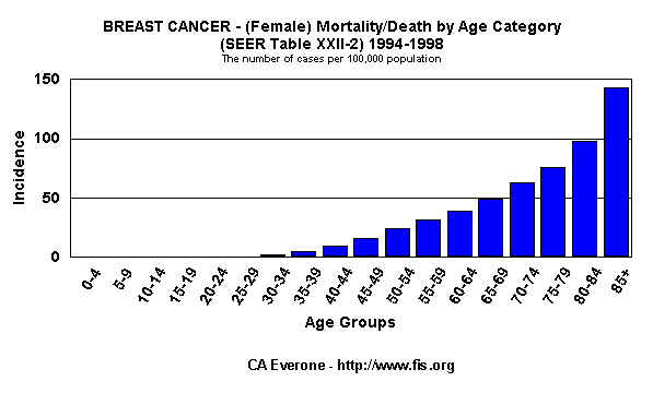 Mortality by Age