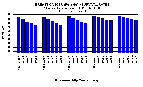 Survival Rates