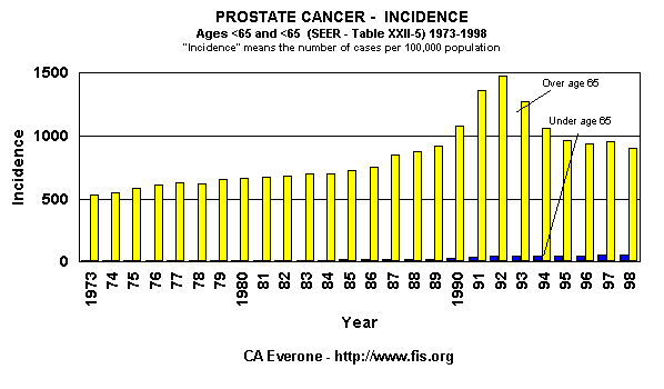 Incidence