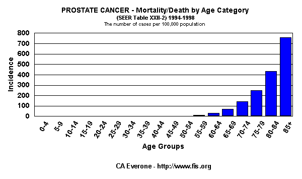 Mortality by Age