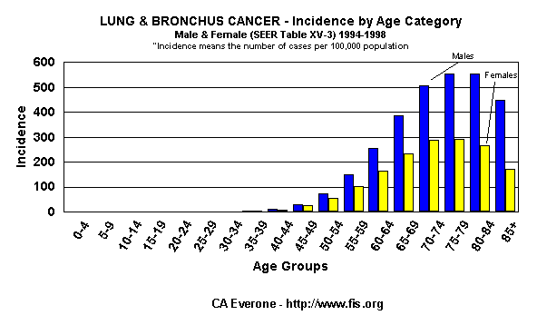 Incidence by Age