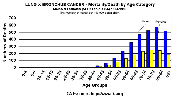 Mortality by Age