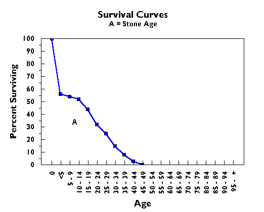 Survival Curve