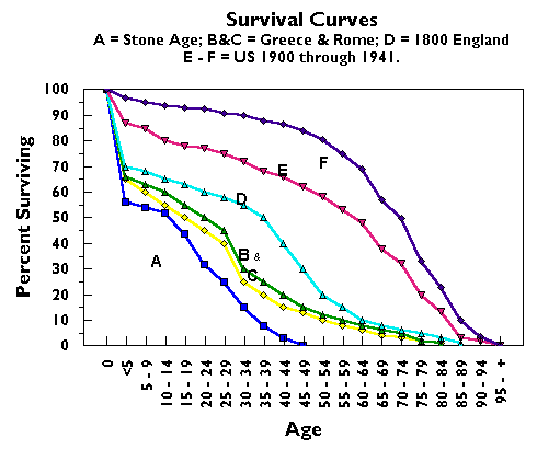 Survival Curve