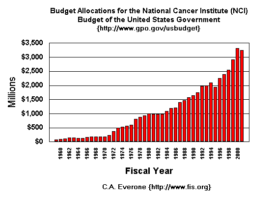 NCI Budgets